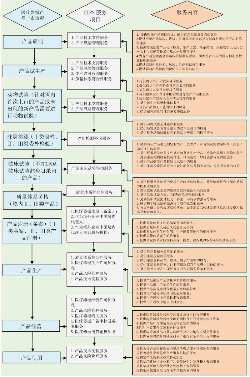 医疗器械法规咨询